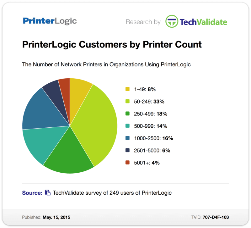 TechValidate Survey: PrinterLogic Customers by Number of Sites