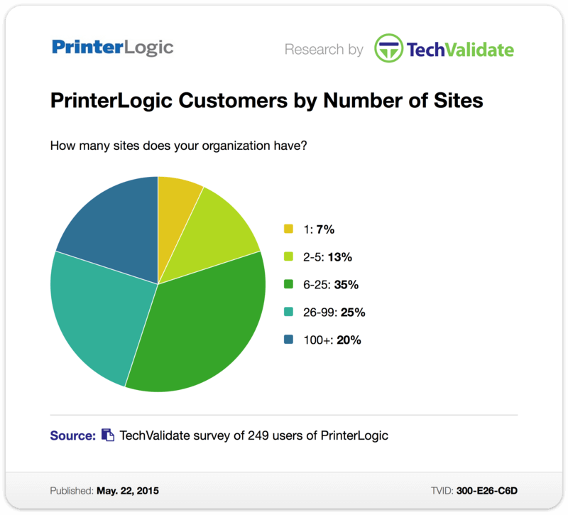 TechValidate Survey: PrinterLogic Customers by Number of Sites