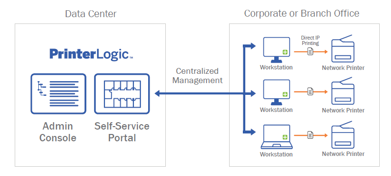 Windows Server Branch Office Direct Printing | PrinterLogic