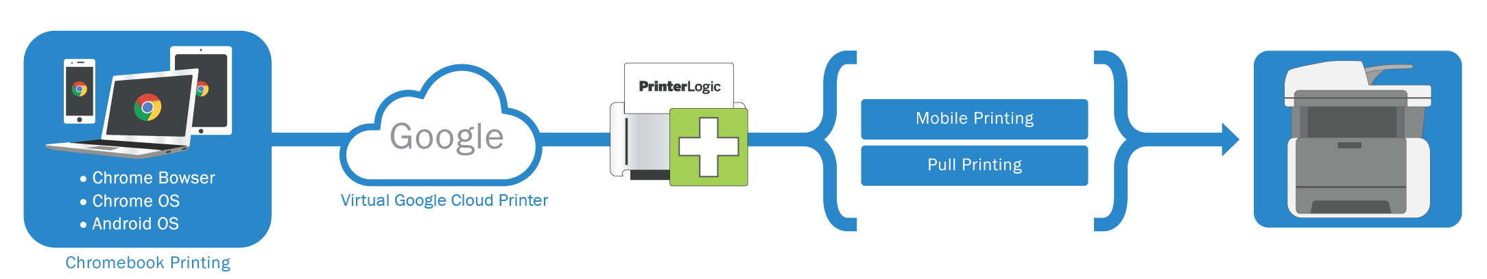 chromebook printopia printing