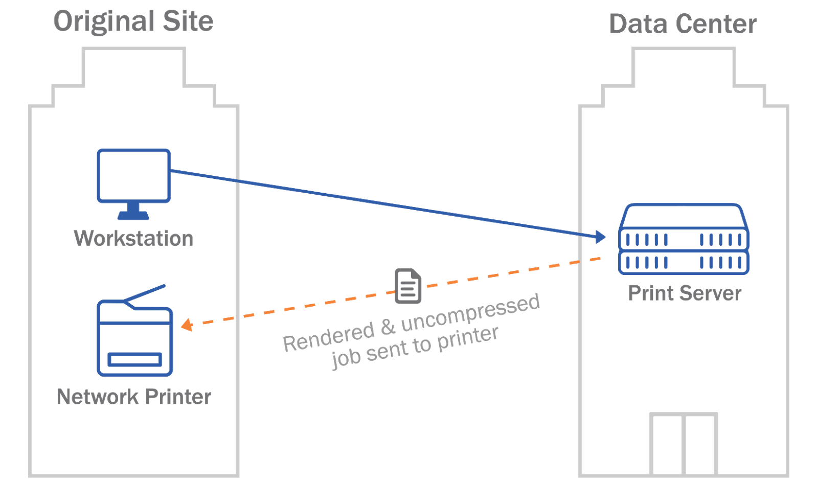 Cloud Based Print Server Diagram