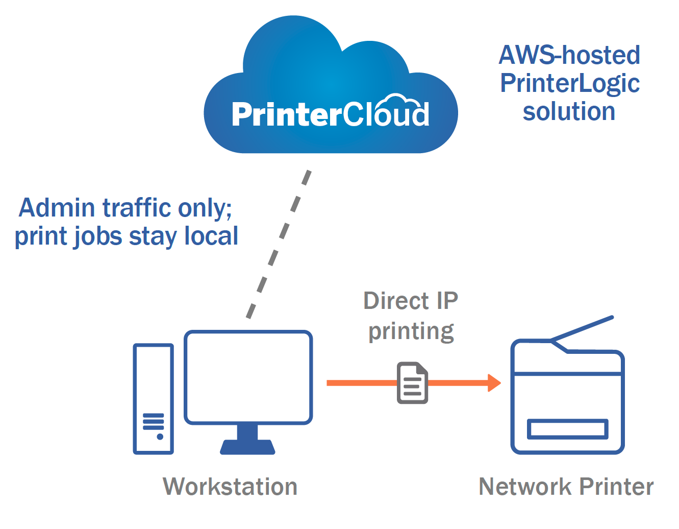 AWS-hosted PrinterLogic Solution