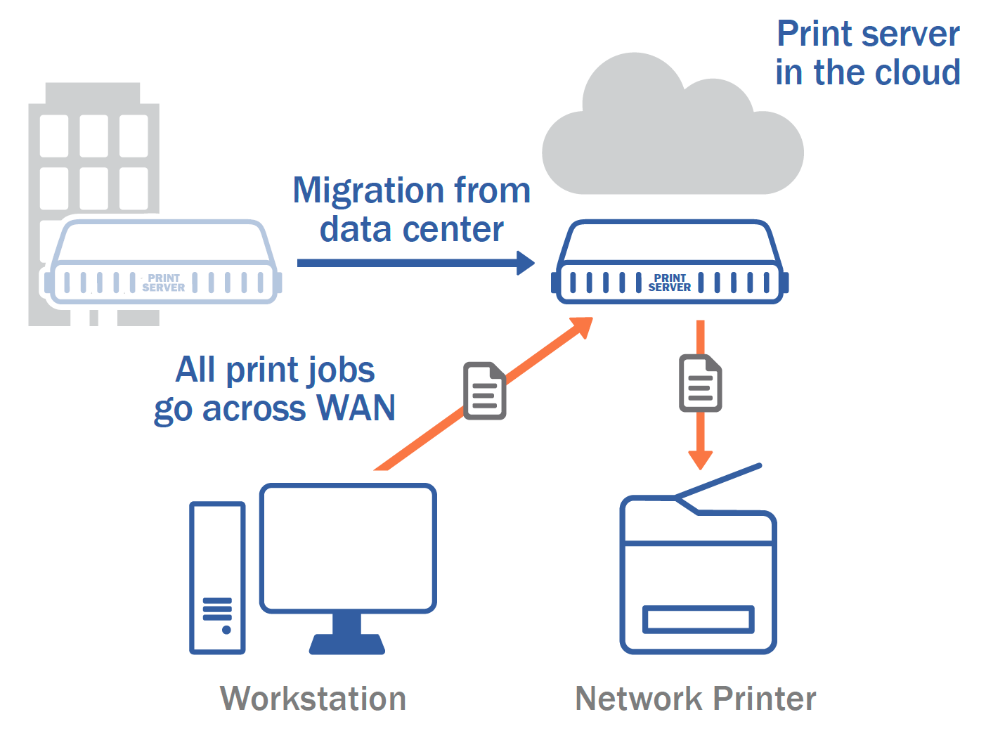 Cloud print. Сервер печати. Принт-сервер архитектура. Принт сервер как работает. Картинка сервер печати.