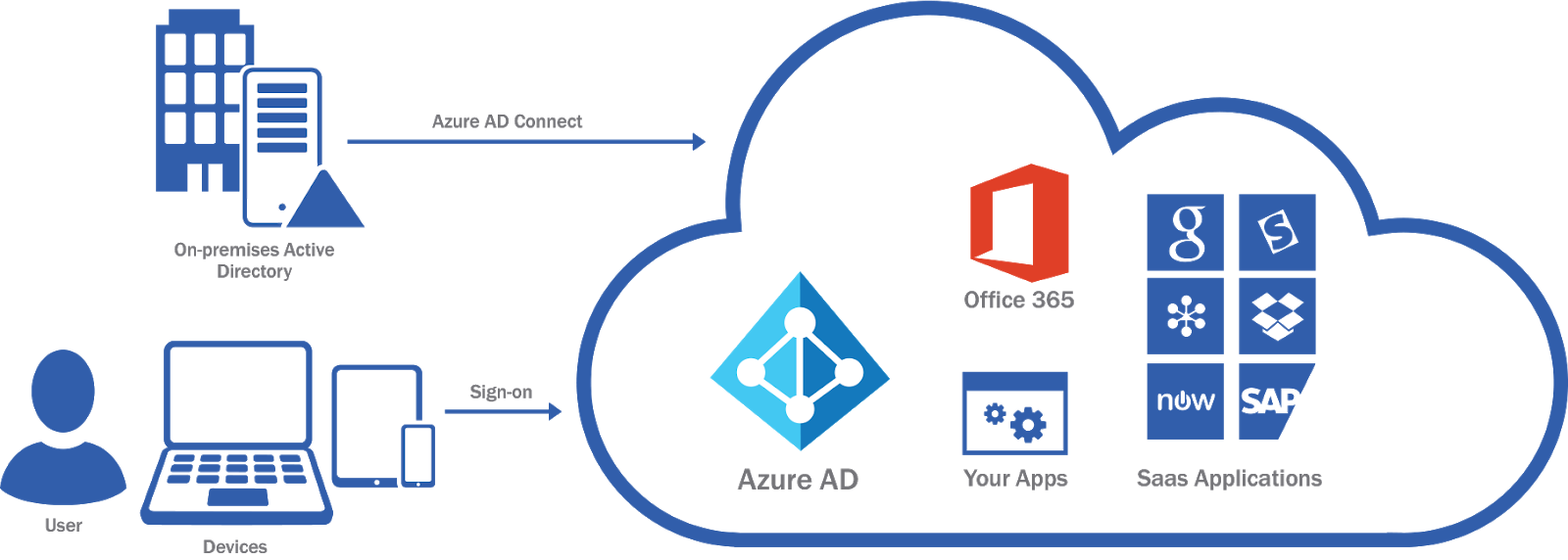 A Look at Azure AD and PrinterLogic SaaS PrinterLogic Blog