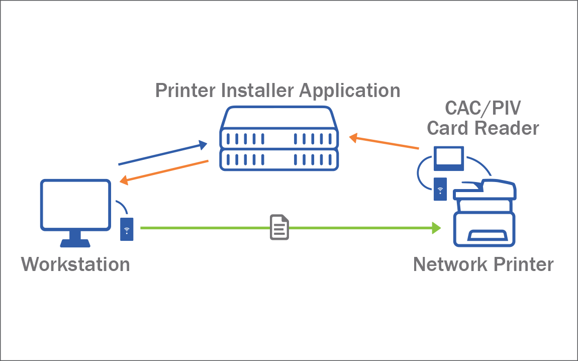 serverless cac-piv printing flowchart