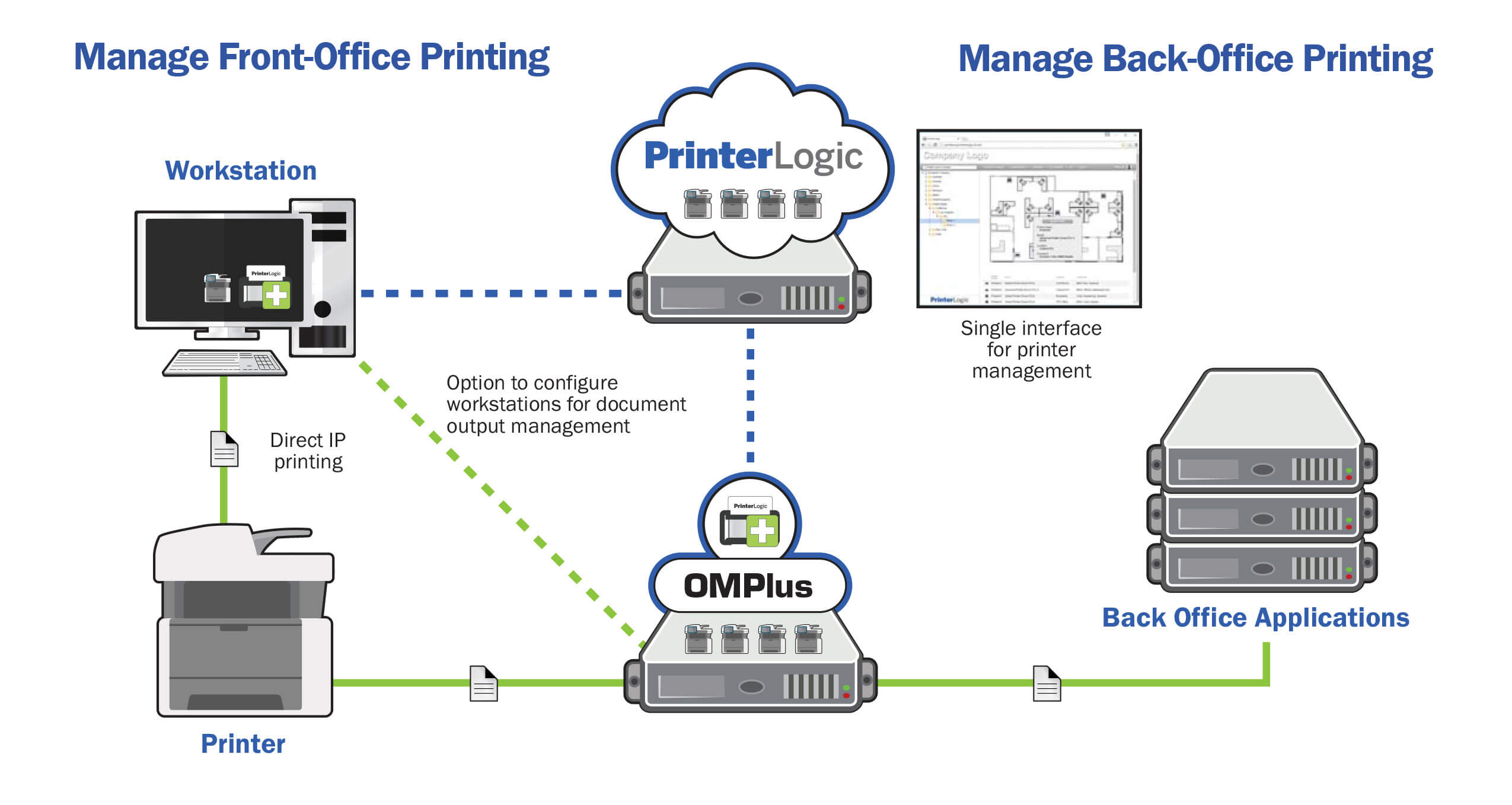 Front to BackEnd Print Management PrinterLogic