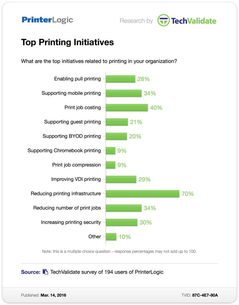 TechValidate Chart: Top Printing Initiatives